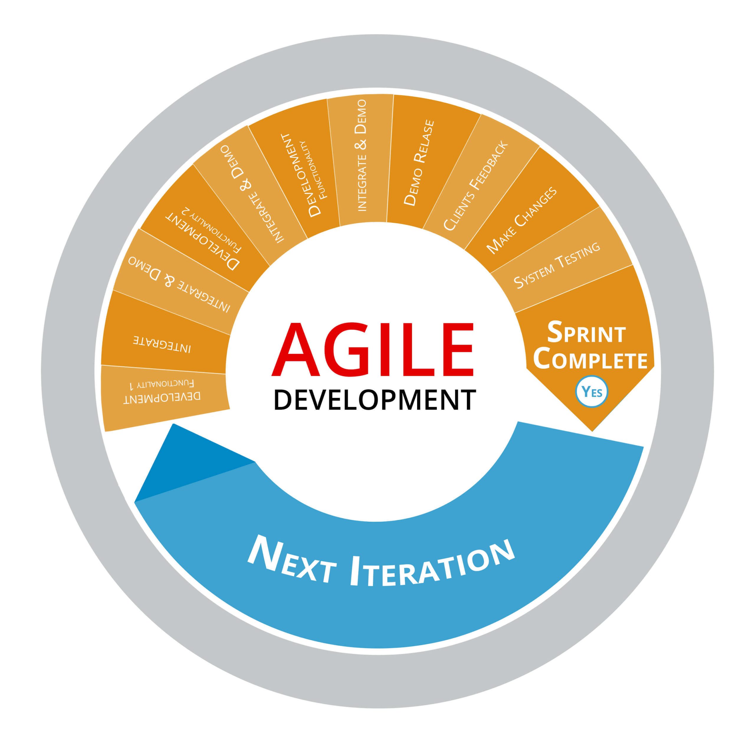 Agile Development And Project Management On 3 Continents 