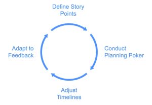 Estimating time with the agile cycle.