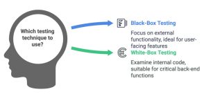 The differences between black box and white box testing.