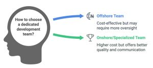 Costs of hiring dedicated dev teams.