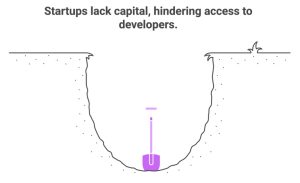 Outsourcing java development for a startup company.