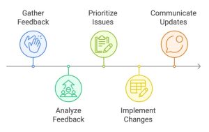 How to gather feedback and iterate your MVP.