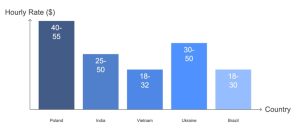 Hourly rates of developers in different countries.