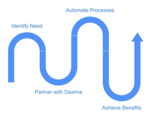 Steps to outsource software automation.