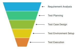 A visualization of the STLC.