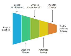 Steps to streamline your software development process.