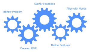 Basics of MVPs in software development.