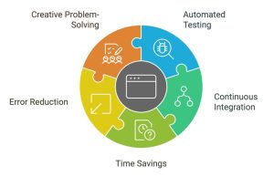 The components of software automation.